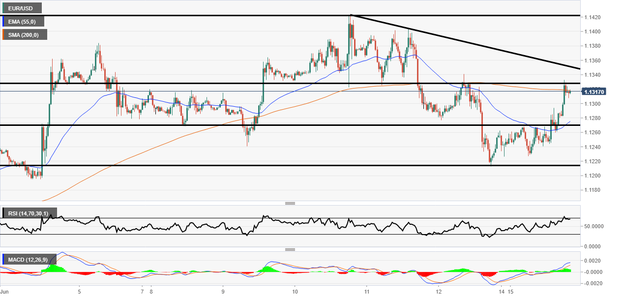 EUR/USD technical analysis